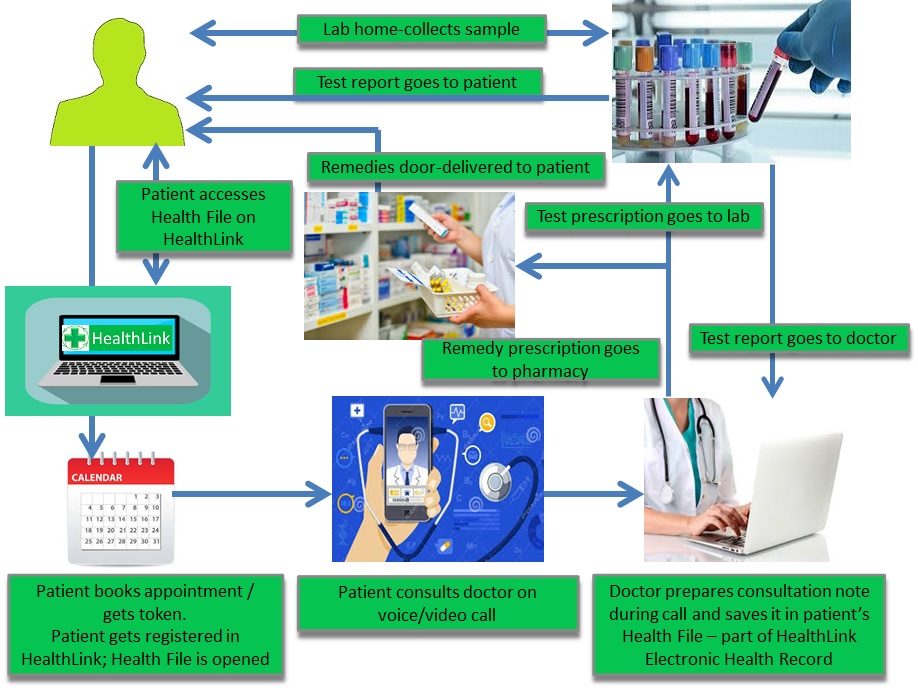 HealthLink Telehealth and Telemedicine Software Solution